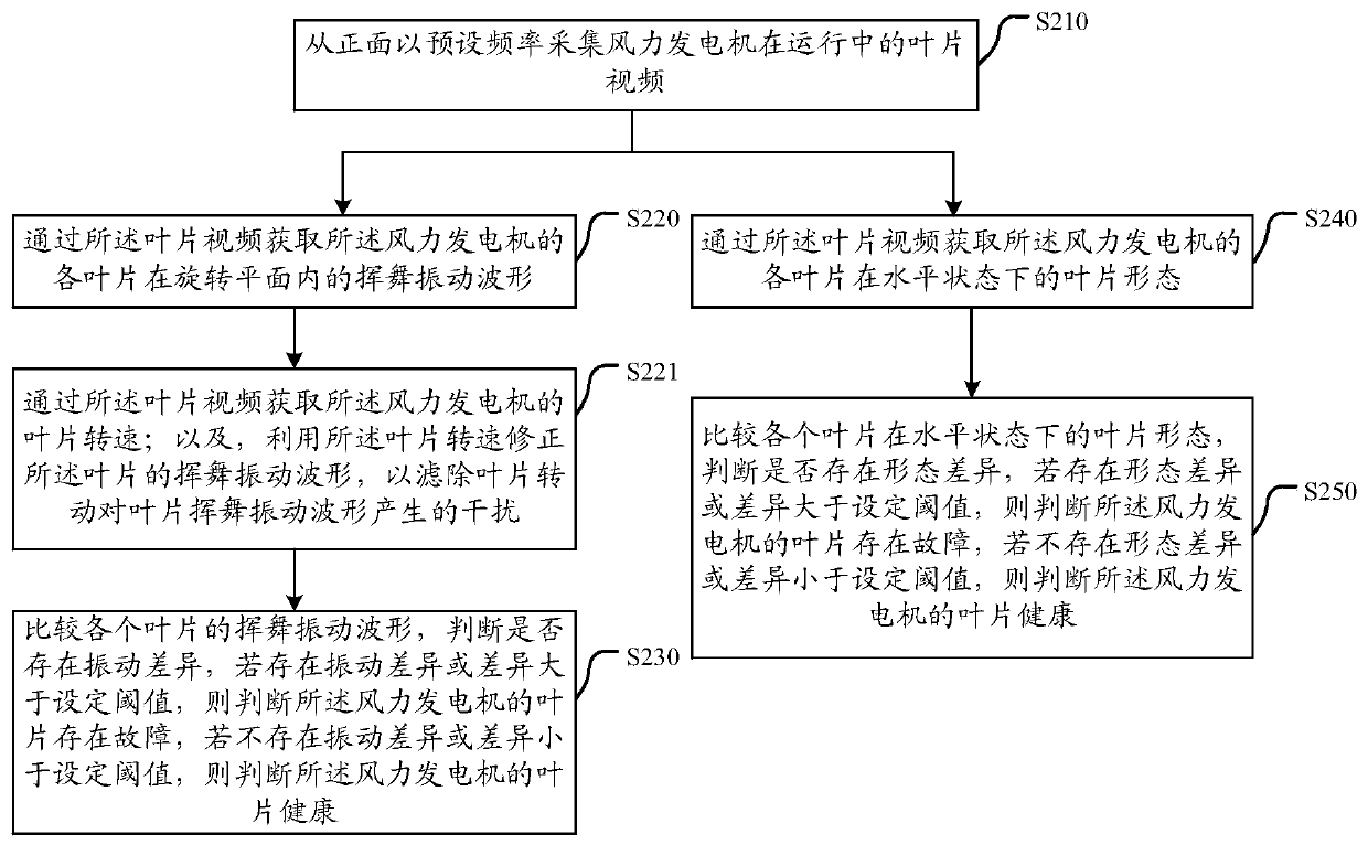 Fault detection method and system for wind driven generator