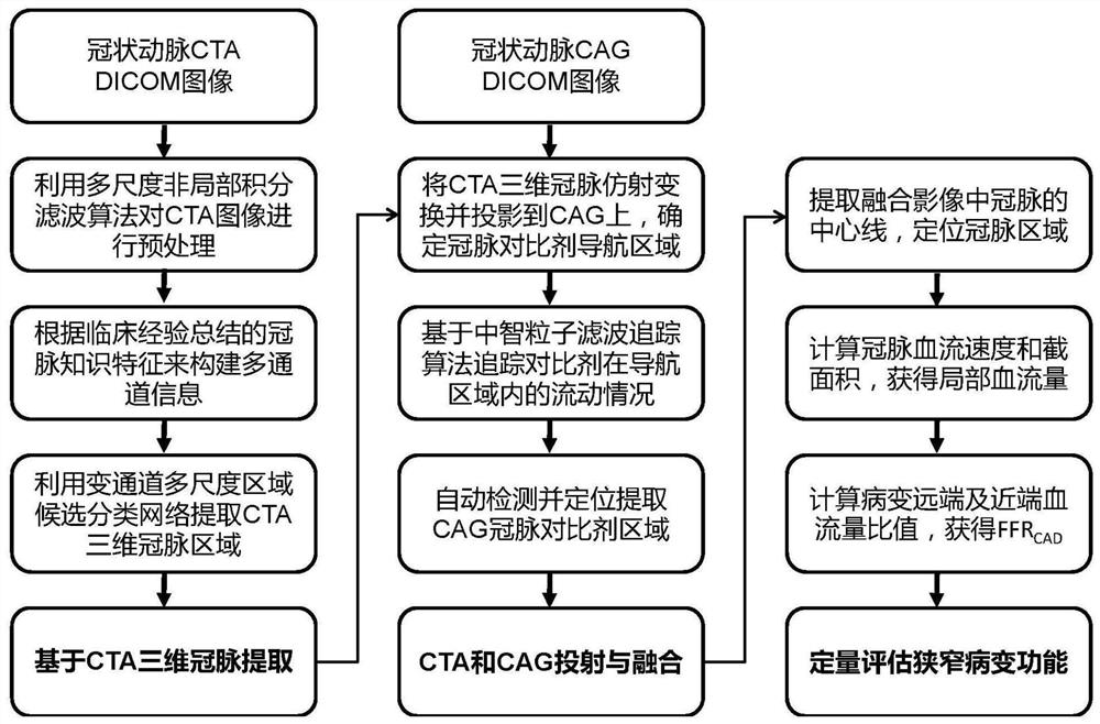 Coronary artery lesion functional quantitative method based on deep learning and neutrosophy theory