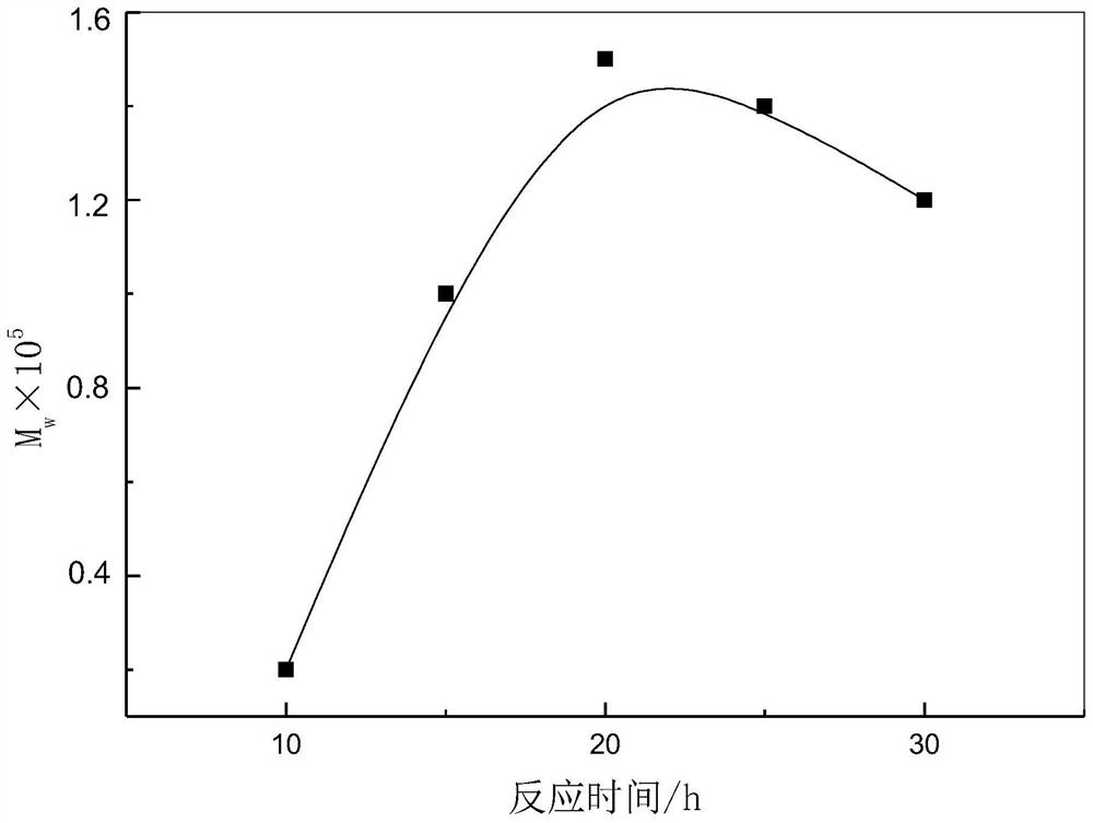 Method for producing poly-l-lactic acid by ring-opening polymerization of l-lactide