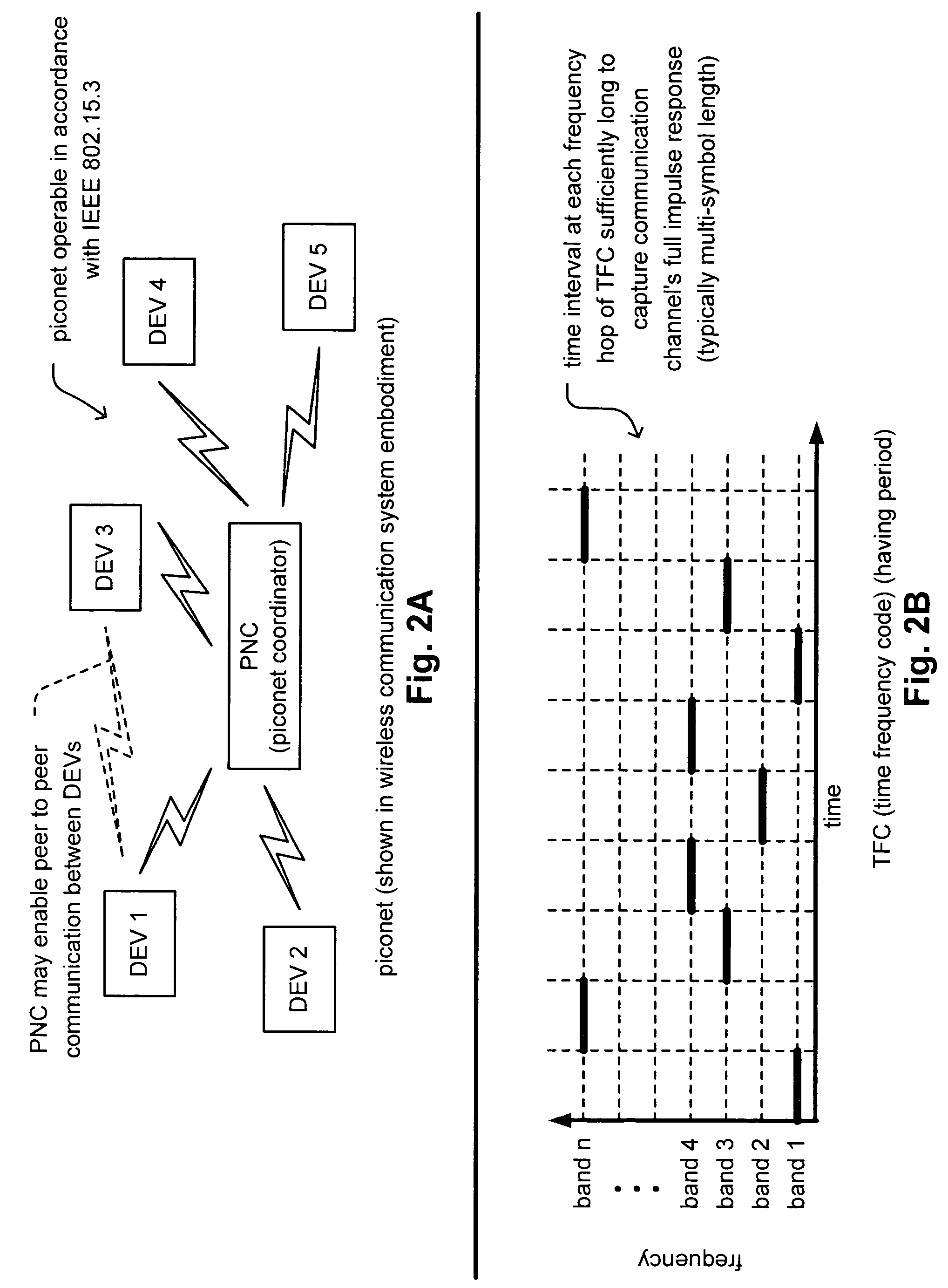 Synchronized UWB piconets for Simultaneously Operating Piconet performance