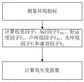 Ecological environment health quality assessment method