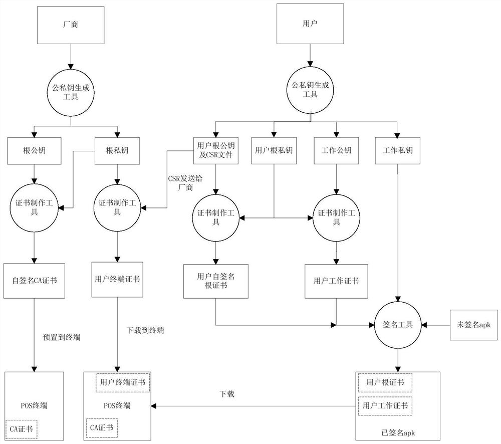 Method for realizing APK unified signature by using three-level certificate authentication