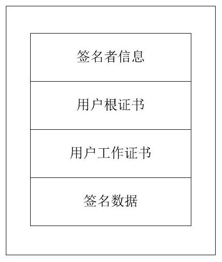 Method for realizing APK unified signature by using three-level certificate authentication