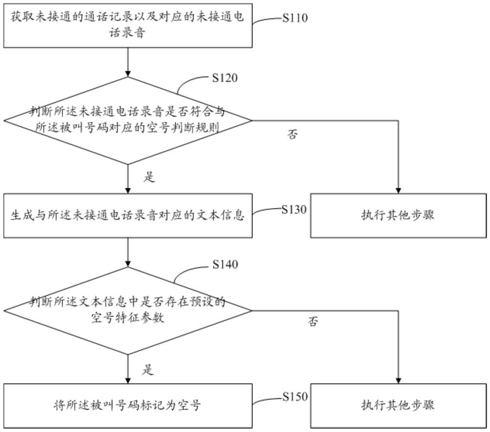 A method and device for identifying an empty number