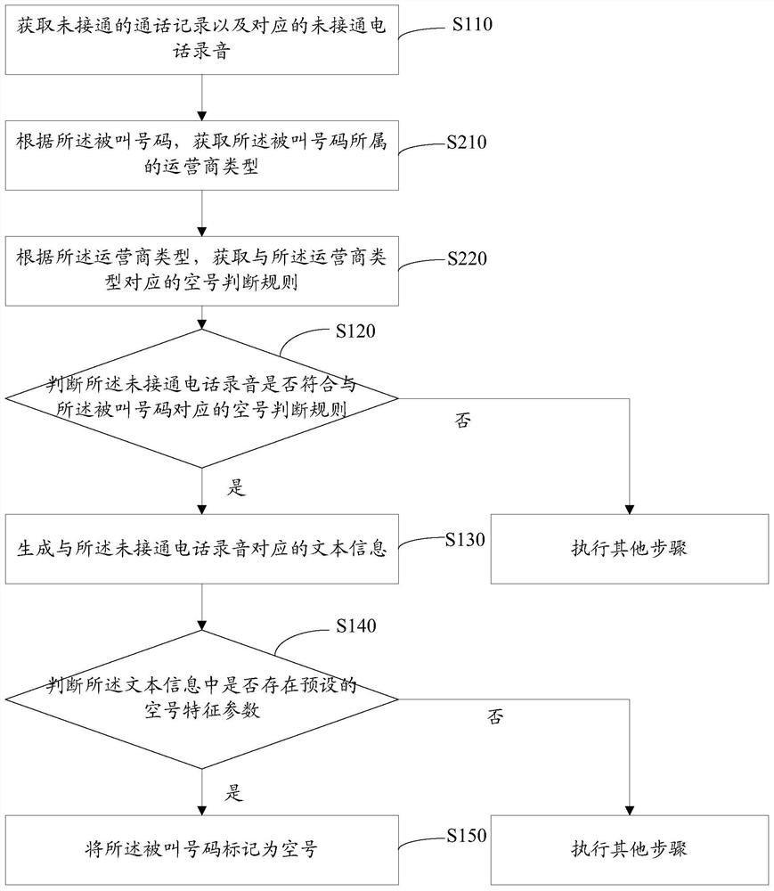 A method and device for identifying an empty number