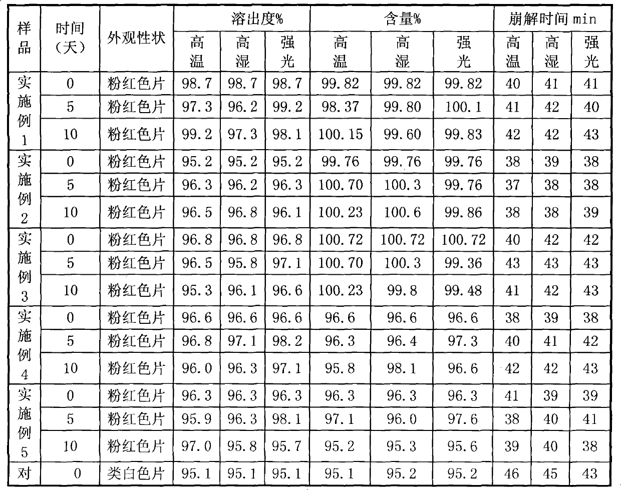 Tablet containing Rosuvastatin calcium and preparation process thereof