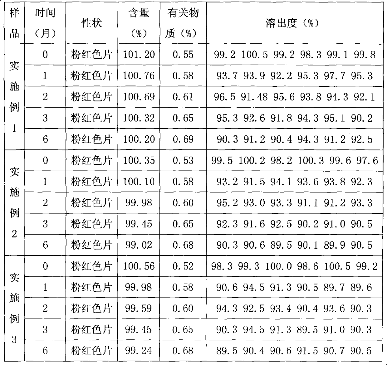 Tablet containing Rosuvastatin calcium and preparation process thereof