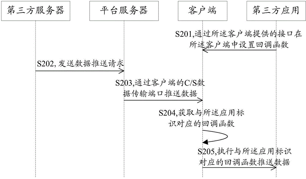 Data push method, platform server, client terminal and system