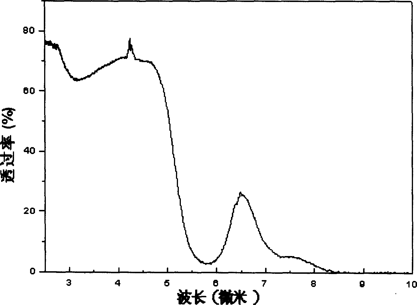 Bismuthate glasls and preparing method thereof