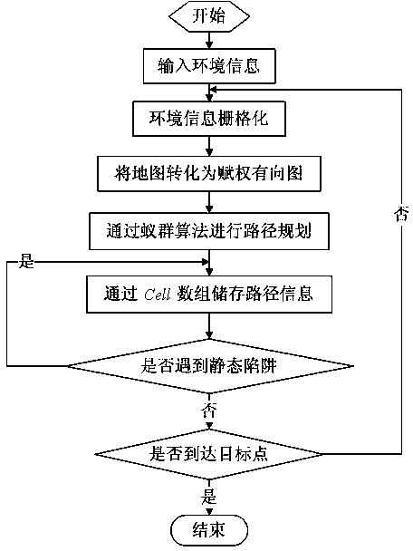 Path planning method of moving robot under dynamic and complicated environment
