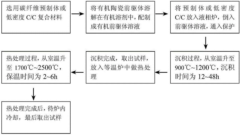 Preparation method for ultra-high-temperature ceramic modified C/C composite material