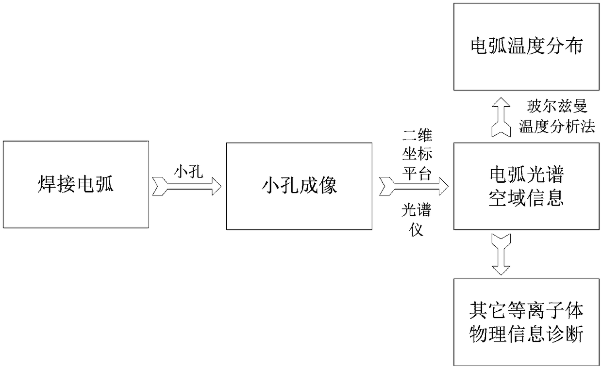 Method and system of measuring welding electric arc spectrum spatial information