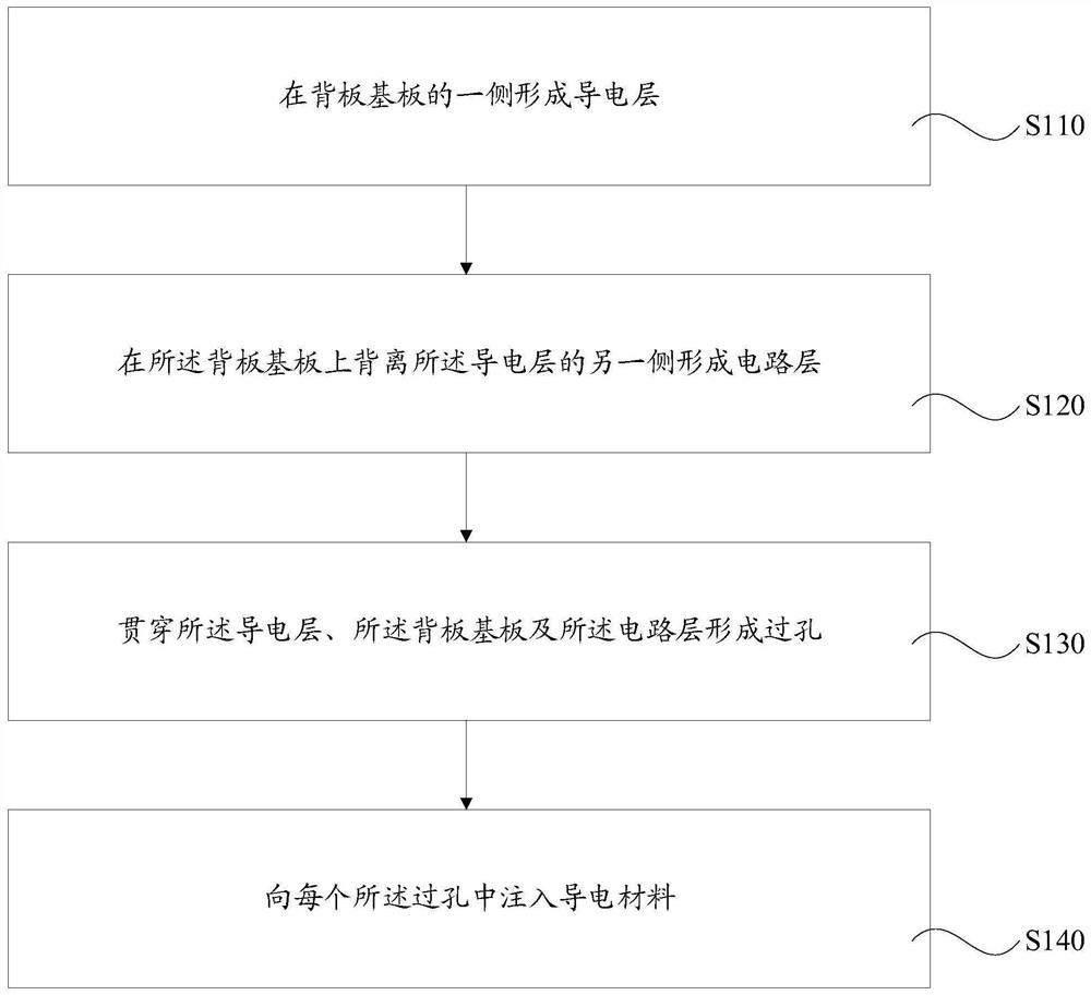 Backboard manufacturing method, backboard, display panel and display device