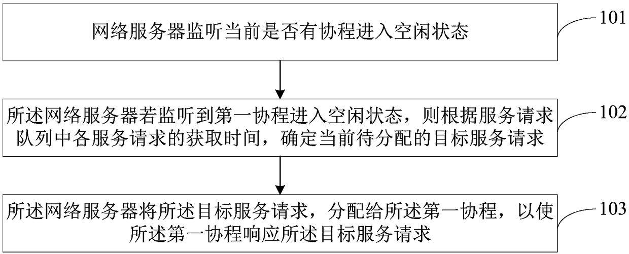 Service request processing method and apparatus, electronic device, and storage medium