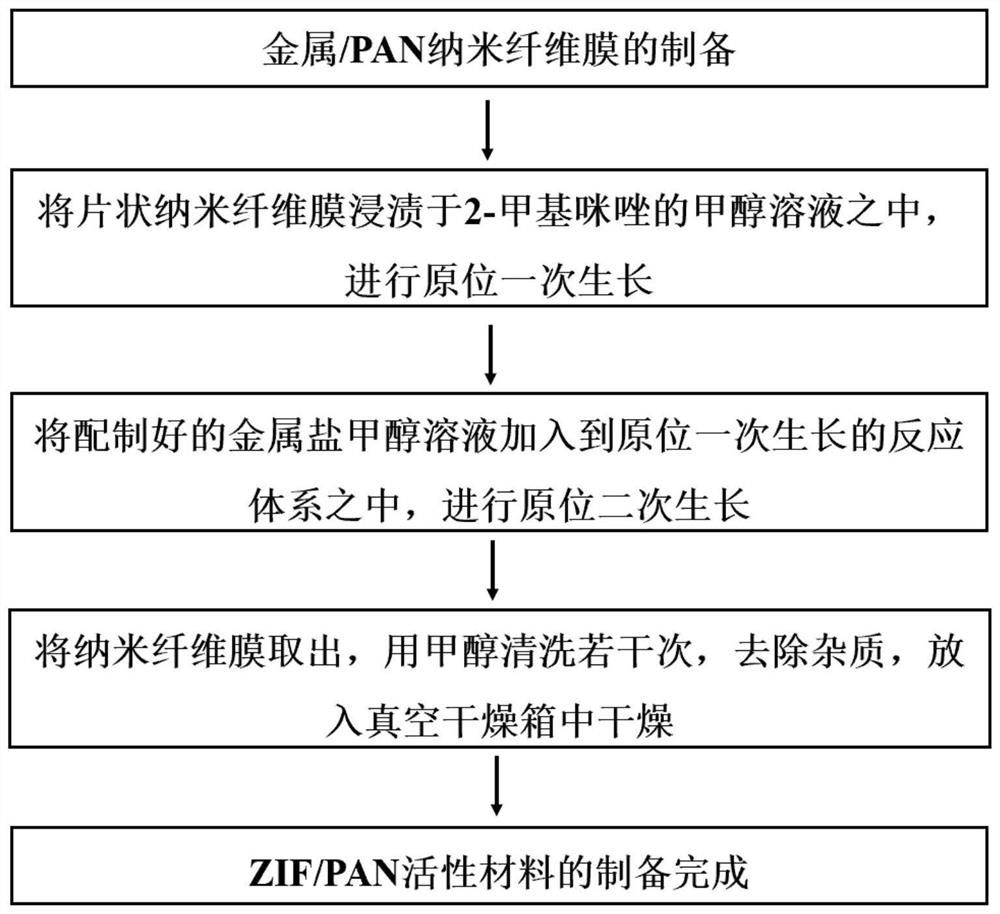 Preparation method of metal organic framework/nanofiber with bead-like structure