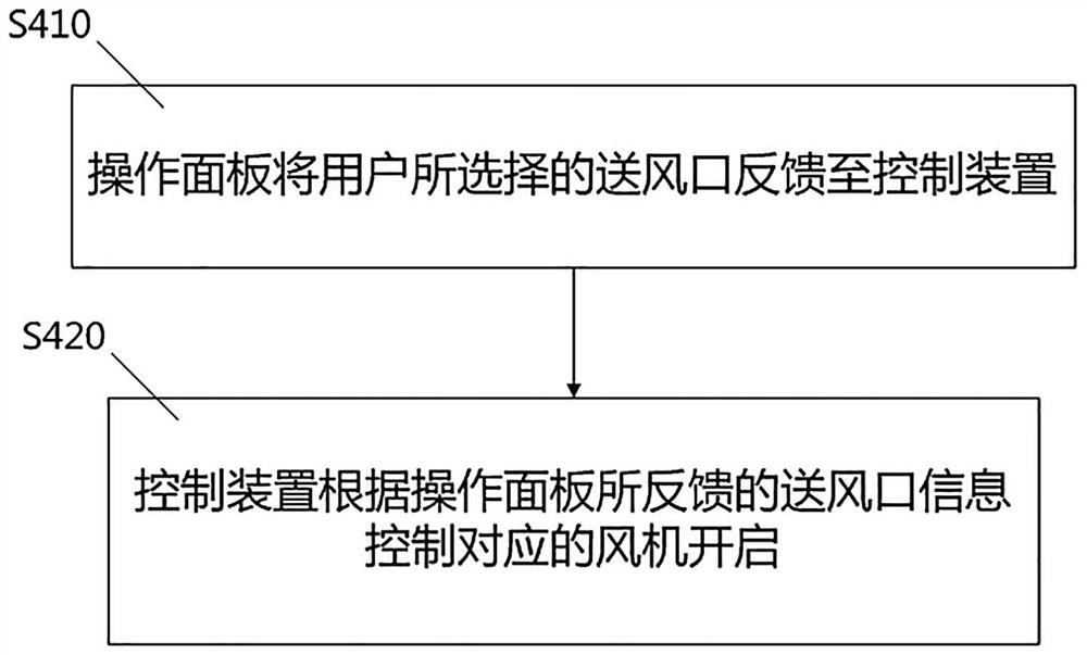 A control method of ice-storage mobile air conditioner