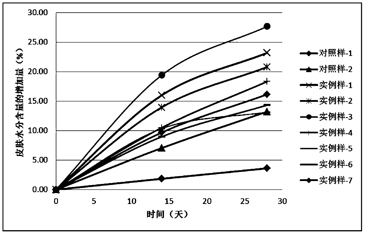 Composition and application thereof to preparation of cosmetics for repairing skin physiology and/or biochemistry structure