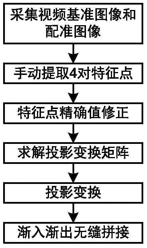 An Image Mosaic Method Based on Feature Point Calibration and Matching