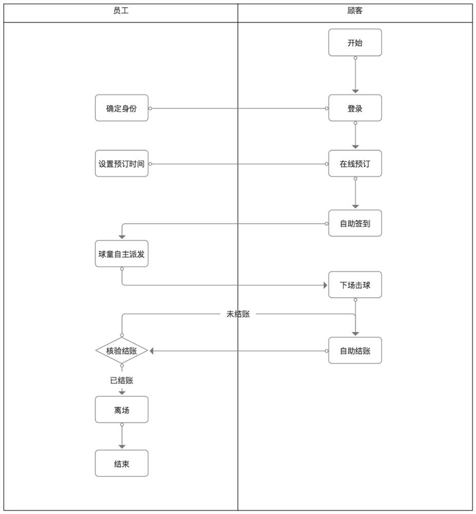 Management system and method for unmanned intelligent golf front desk and departure station