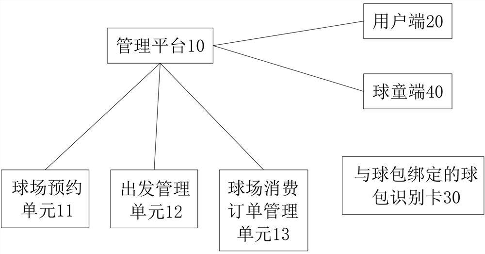 Management system and method for unmanned intelligent golf front desk and departure station