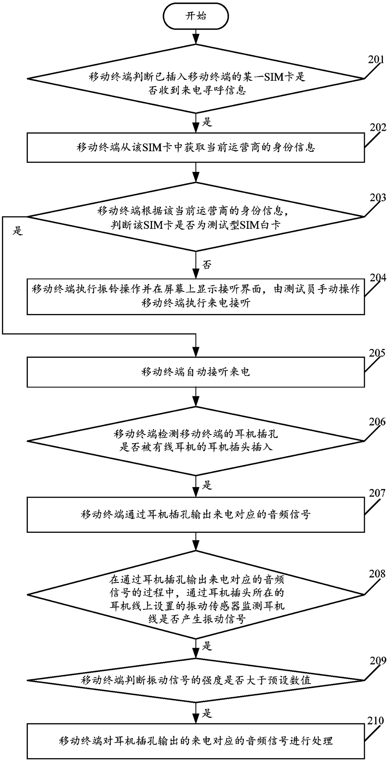 An automatic answering method for incoming call paging and a mobile terminal