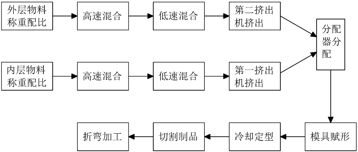 A bendable PVC low-foam board and a preparing method thereof