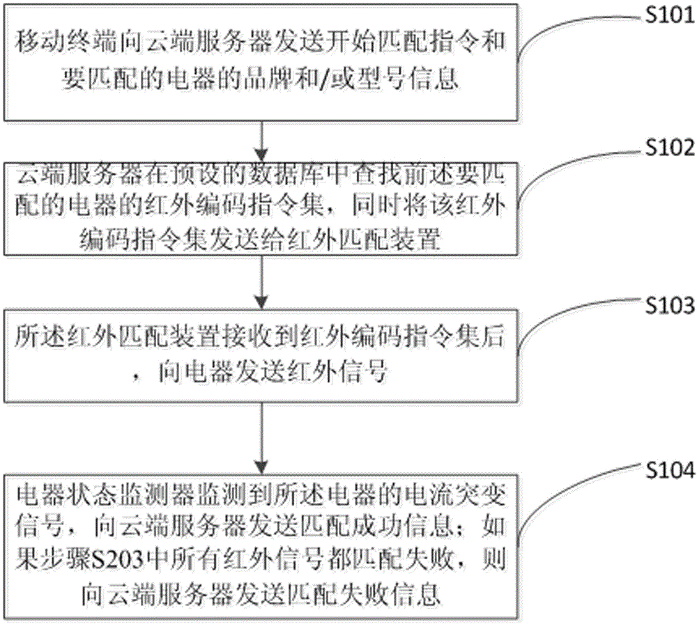 Infrared matching method and infrared matching system with feedback function