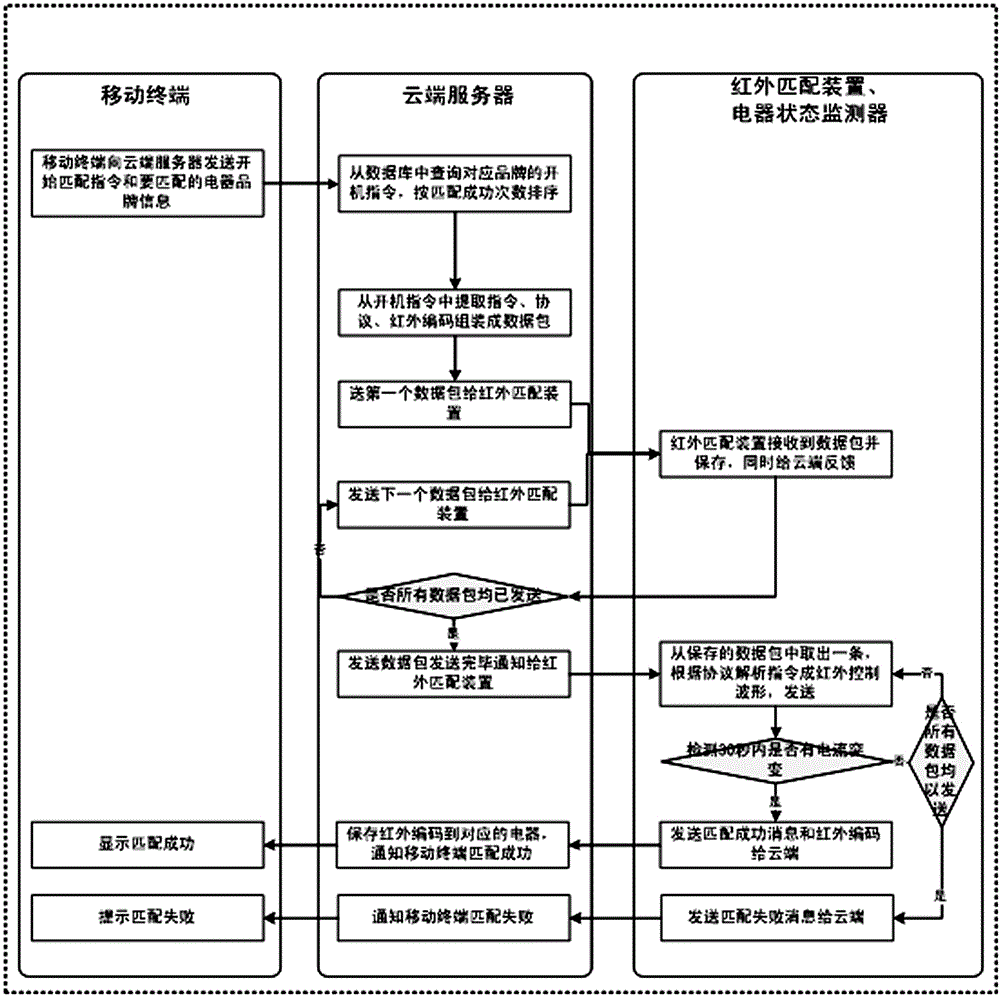 Infrared matching method and infrared matching system with feedback function