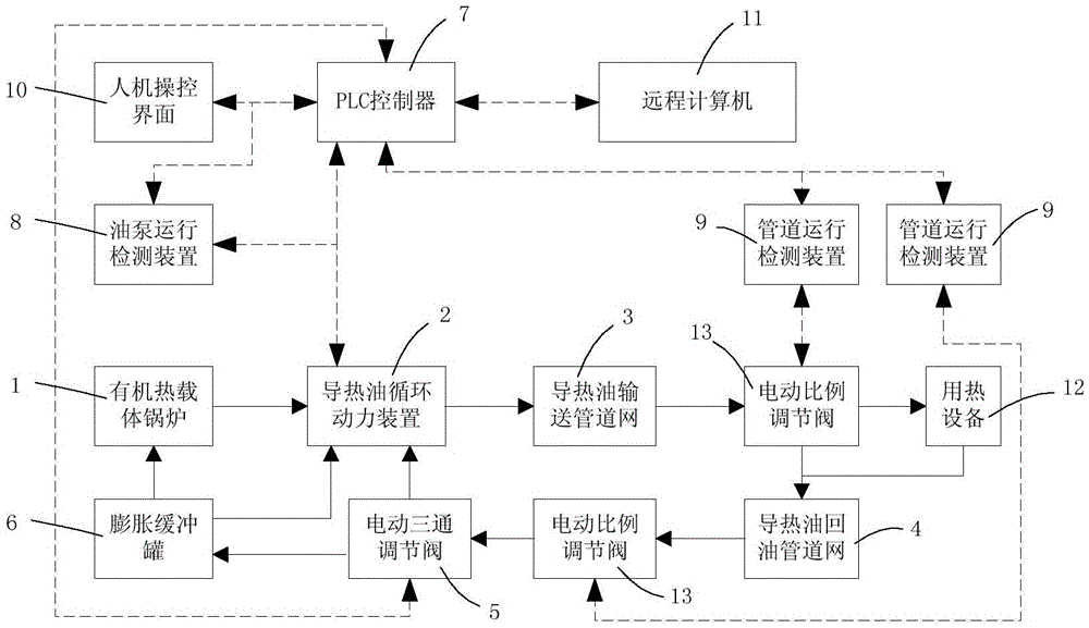 An energy-saving organic heat carrier dynamic heat energy intelligent distribution system