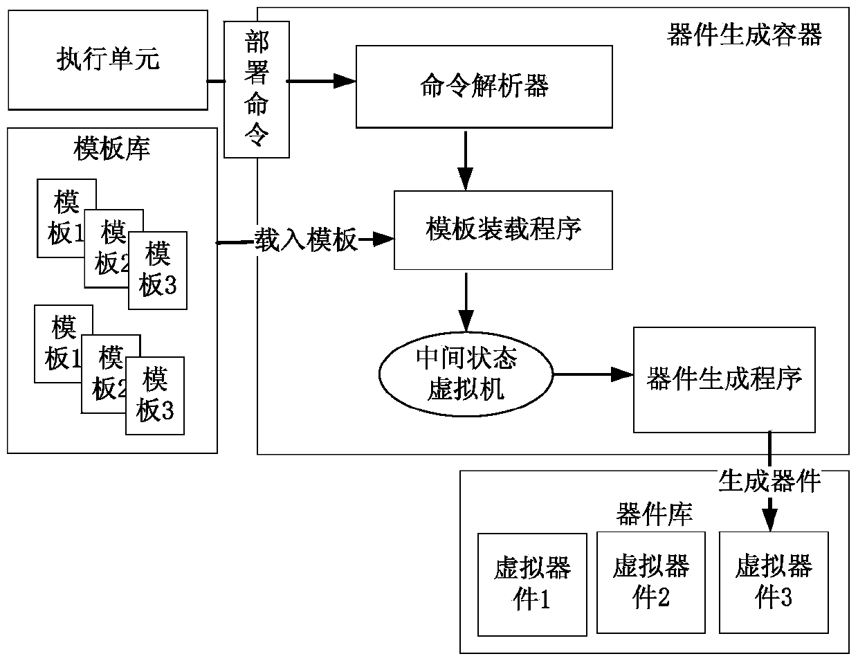 Virtual device generating and deploying method