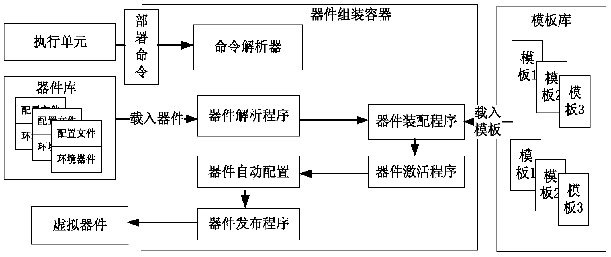 Virtual device generating and deploying method