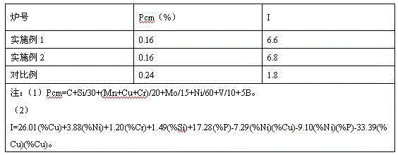 High-strength weather-proof bridge steel and preparation method thereof