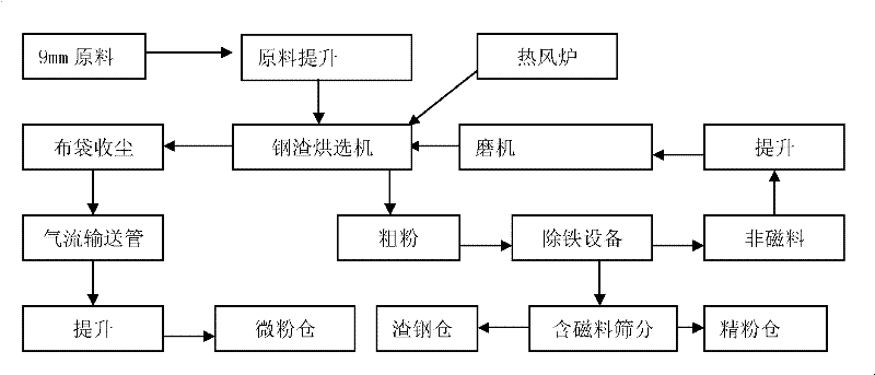 Method for treating steel slag tailings subjected to magnetic separation