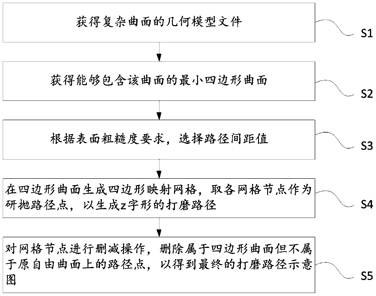 Path planning method and system of grinding and polishing robot based on curved surface repairing