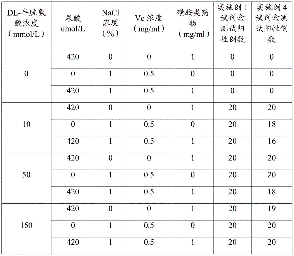 Detection reagent box for sulfydryl compounds in urine and preparation method and application