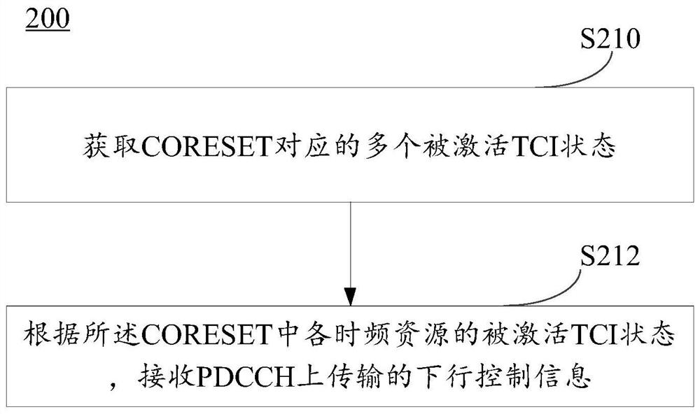 Downlink control information transmission method, terminal device and network equipment