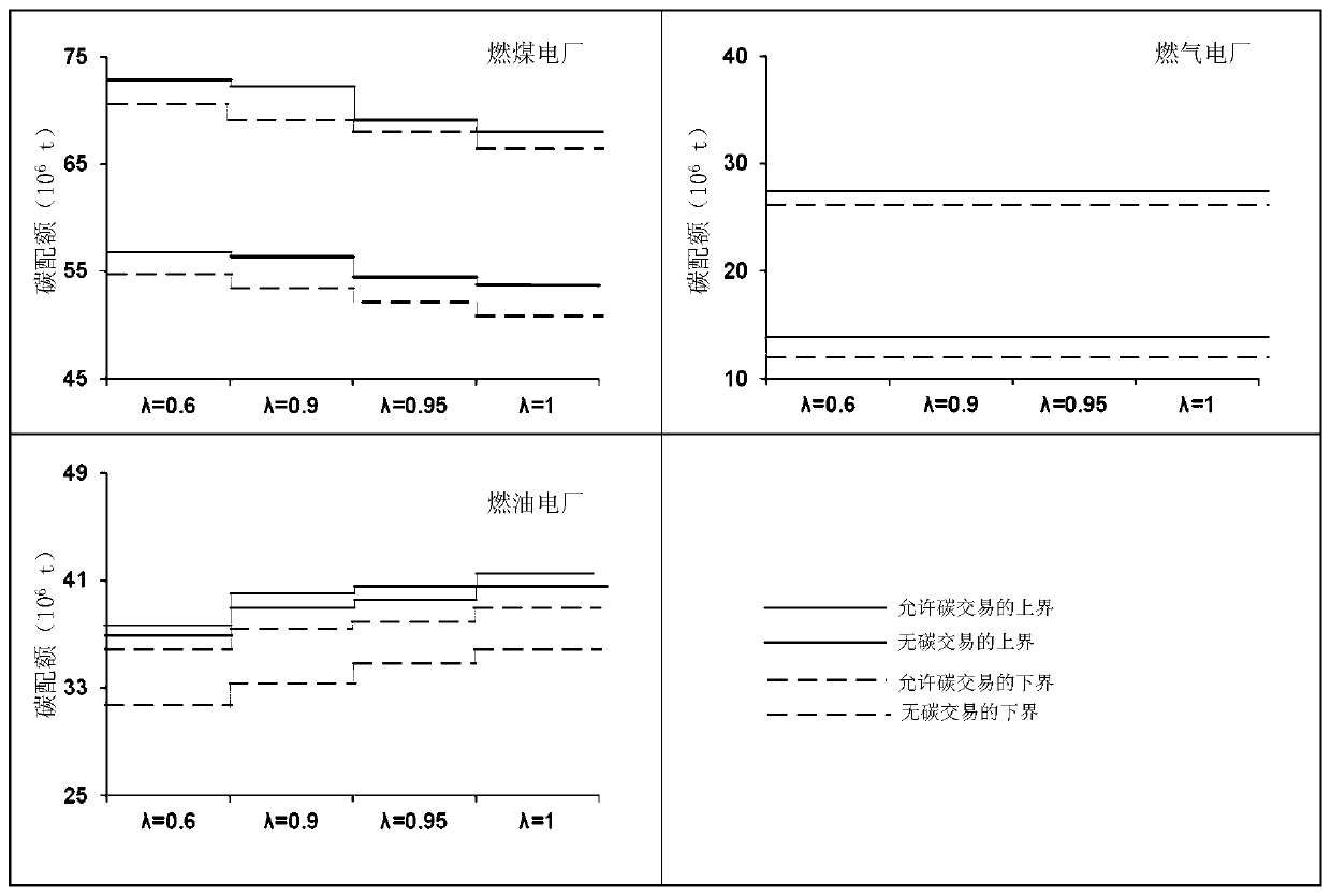 Environment comprehensive management method for thermal power plant based on credibility fuzzy programming method