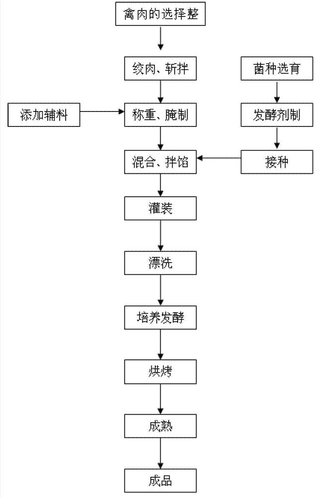 Manufacturing method of poultry bifidobacteria fermented sausage