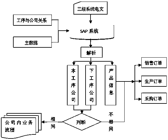 SAP-based method for automatically creating internal reciprocation business order in iron and steel industry