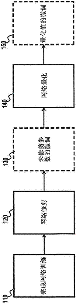 Method and apparatus for neural network quantization