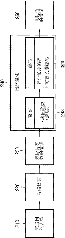 Method and apparatus for neural network quantization