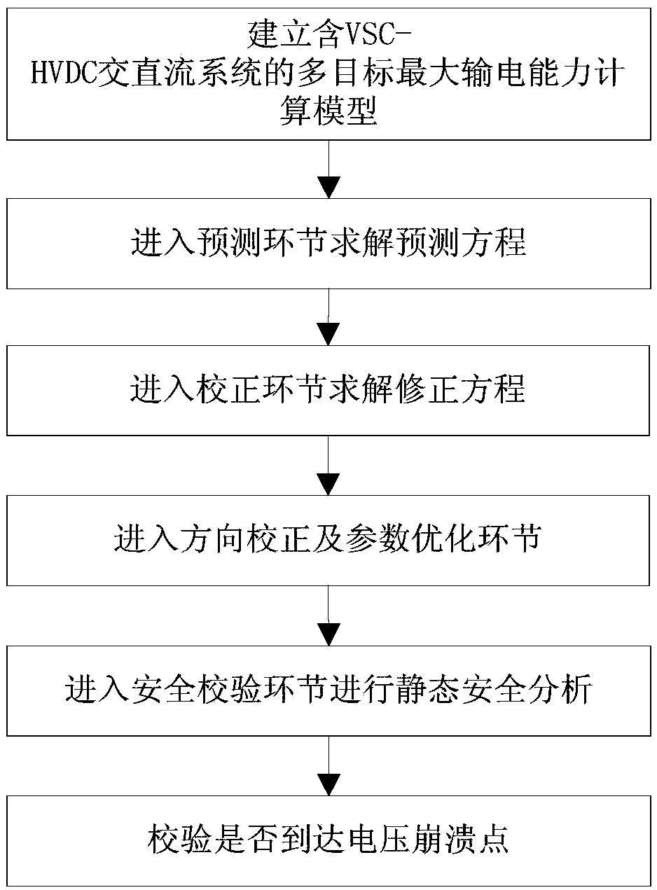 Calculation method of maximum transmission capacity of VSC system based on continuous power flow