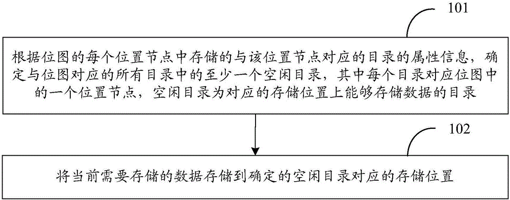 Data storage method and apparatus