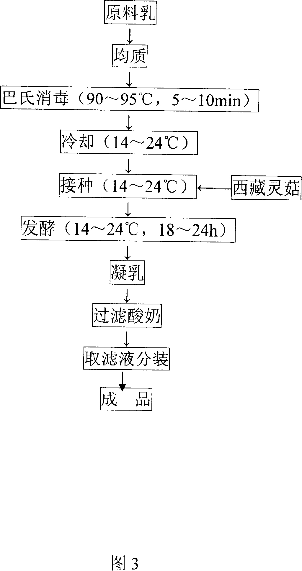 Tibetan mushroom yoghourt and its producing technique method, by-product in production course