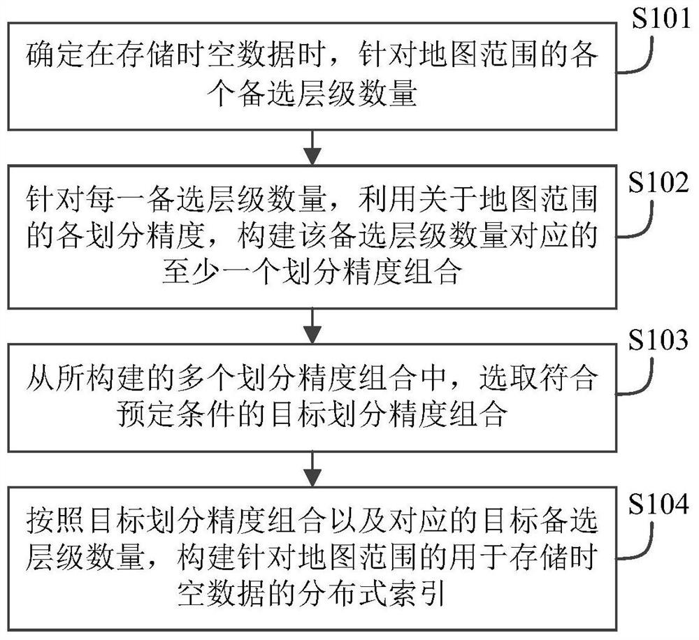 Distributed index construction method and device