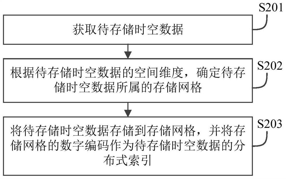 Distributed index construction method and device