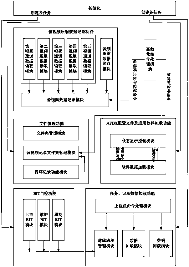 Onboard novel comprehensive data loading and transmitting device