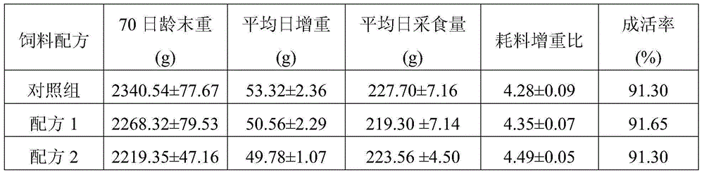 Compound orange peel residue feed for geese and preparation method of compound orange peel residue feed