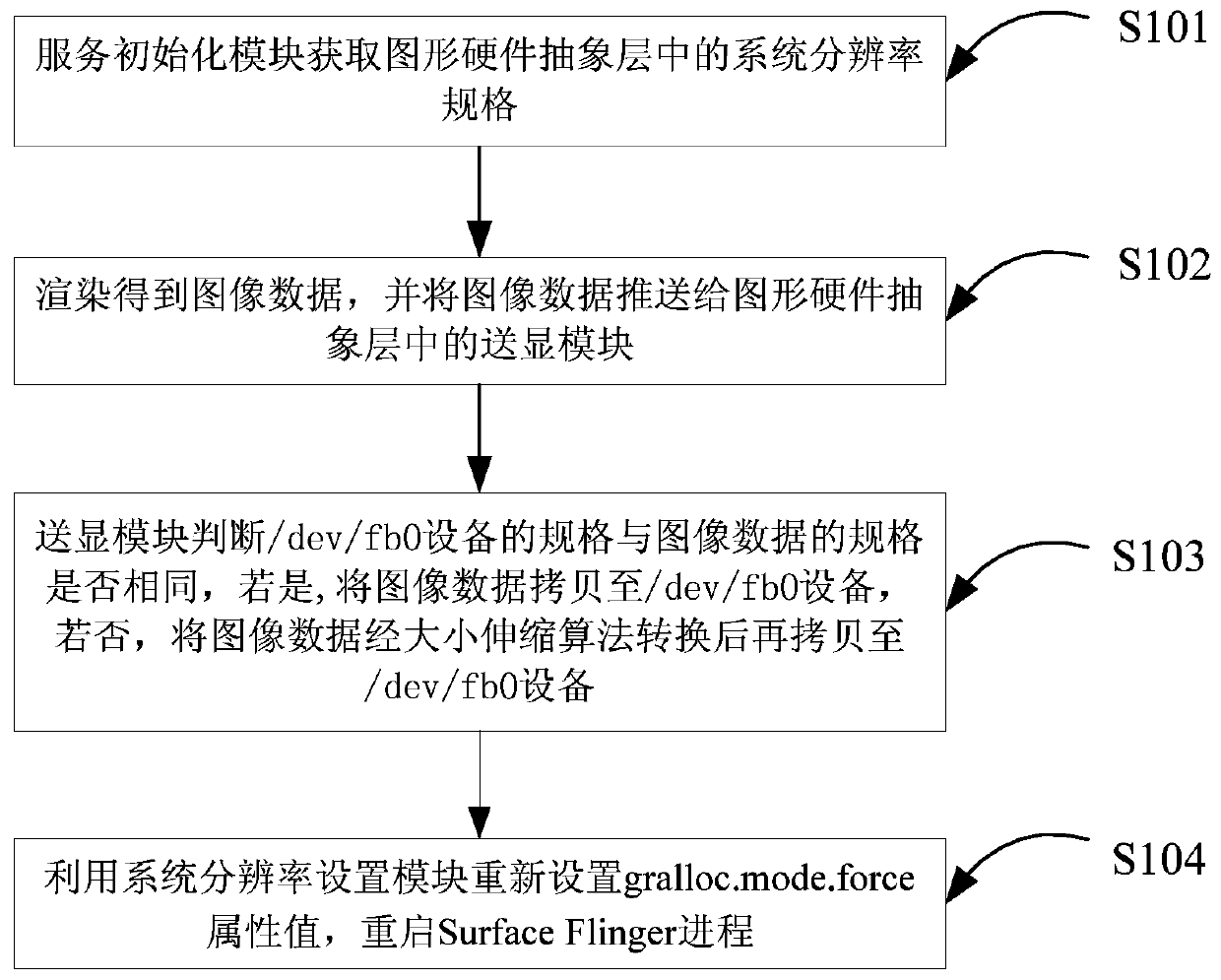 An android system server, remote desktop image redirection method and system