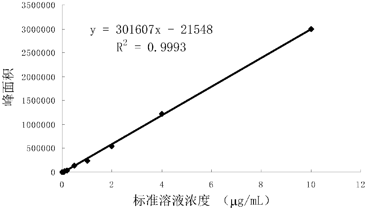 Method for detecting residual quantity of simazine in farmland environment based on gas chromatography-mass spectrometrometry